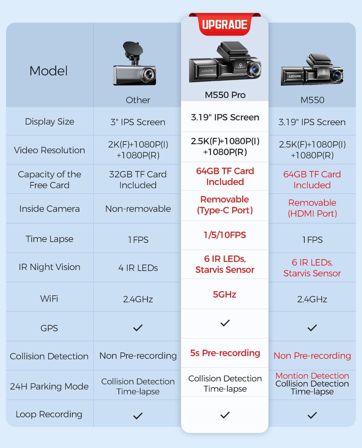 Dashcam 4K 3 caméras AZDOME M550 Pro — vue 2